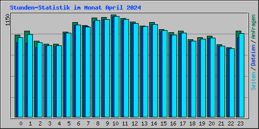 Stunden-Statistik im Monat April 2024