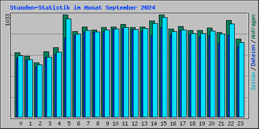 Stunden-Statistik im Monat September 2024
