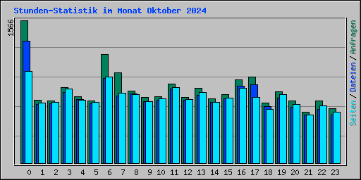 Stunden-Statistik im Monat Oktober 2024