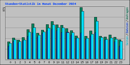 Stunden-Statistik im Monat Dezember 2024