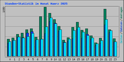 Stunden-Statistik im Monat Maerz 2025