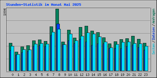 Stunden-Statistik im Monat Mai 2025