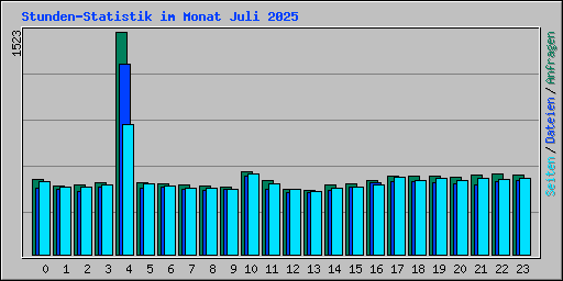 Stunden-Statistik im Monat Juli 2025