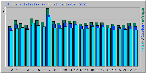 Stunden-Statistik im Monat September 2025