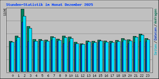 Stunden-Statistik im Monat Dezember 2025