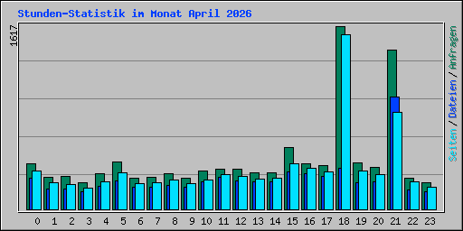 Stunden-Statistik im Monat April 2026