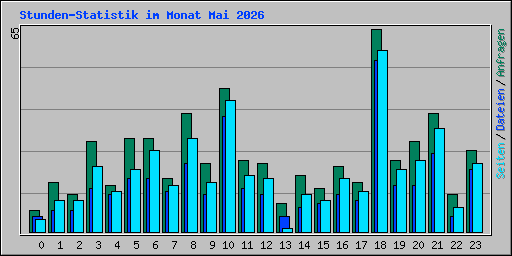 Stunden-Statistik im Monat Mai 2026
