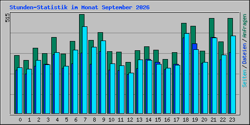 Stunden-Statistik im Monat September 2026