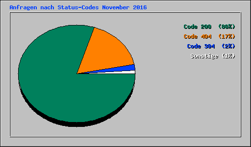 Anfragen nach Status-Codes November 2016