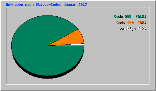 Anfragen nach Status-Codes Januar 2017