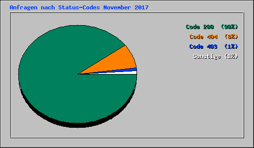 Anfragen nach Status-Codes November 2017