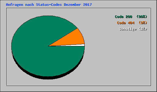 Anfragen nach Status-Codes Dezember 2017