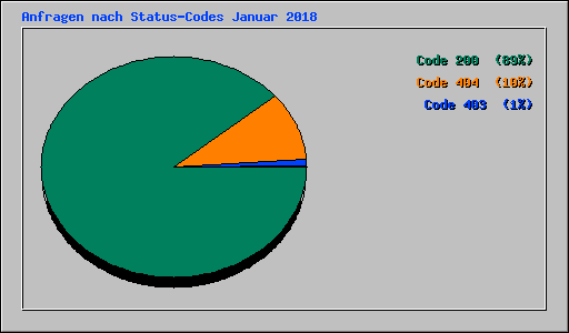 Anfragen nach Status-Codes Januar 2018