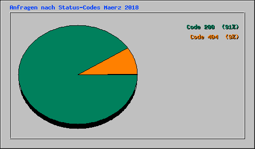 Anfragen nach Status-Codes Maerz 2018