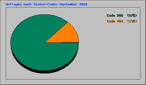 Anfragen nach Status-Codes September 2018