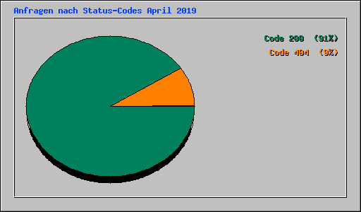 Anfragen nach Status-Codes April 2019