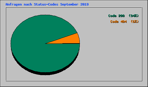 Anfragen nach Status-Codes September 2019
