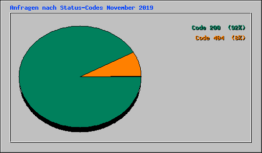 Anfragen nach Status-Codes November 2019