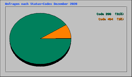 Anfragen nach Status-Codes Dezember 2020