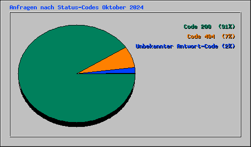 Anfragen nach Status-Codes Oktober 2024