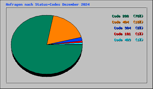 Anfragen nach Status-Codes Dezember 2024