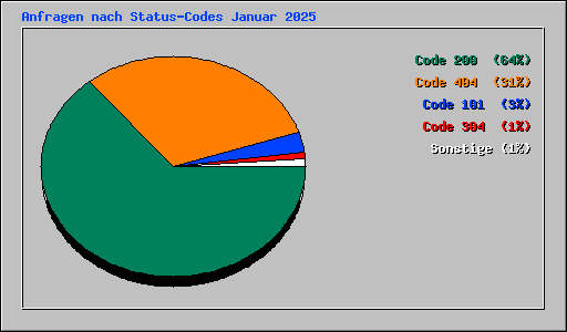 Anfragen nach Status-Codes Januar 2025