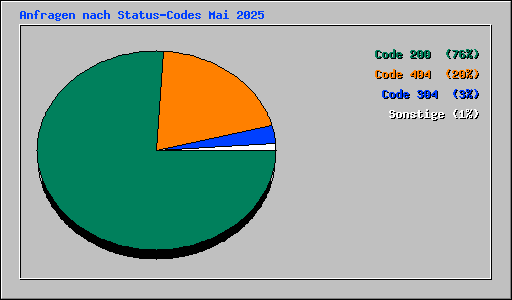 Anfragen nach Status-Codes Mai 2025
