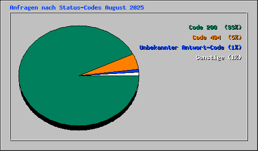 Anfragen nach Status-Codes August 2025