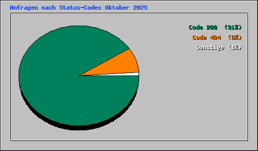 Anfragen nach Status-Codes Oktober 2025