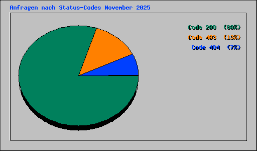 Anfragen nach Status-Codes November 2025