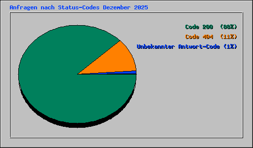 Anfragen nach Status-Codes Dezember 2025