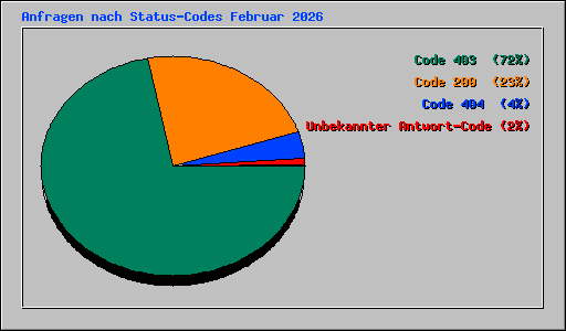 Anfragen nach Status-Codes Februar 2026