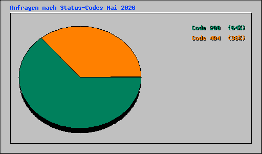 Anfragen nach Status-Codes Mai 2026