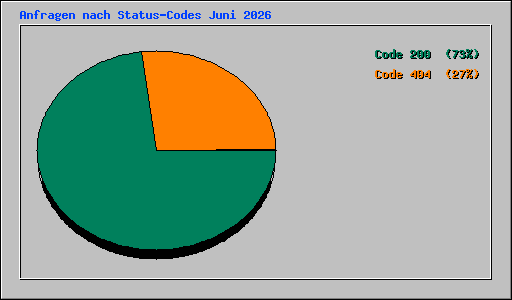 Anfragen nach Status-Codes Juni 2026