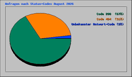 Anfragen nach Status-Codes August 2026