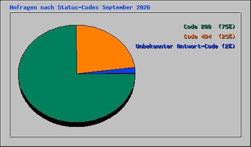 Anfragen nach Status-Codes September 2026