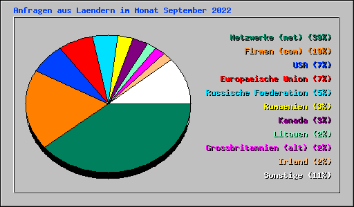 Anfragen aus Laendern im Monat September 2022