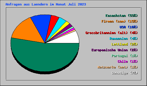 Anfragen aus Laendern im Monat Juli 2023