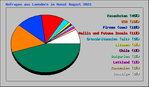 Anfragen aus Laendern im Monat August 2023
