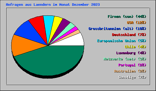 Anfragen aus Laendern im Monat Dezember 2023