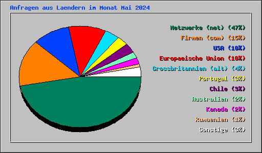 Anfragen aus Laendern im Monat Mai 2024