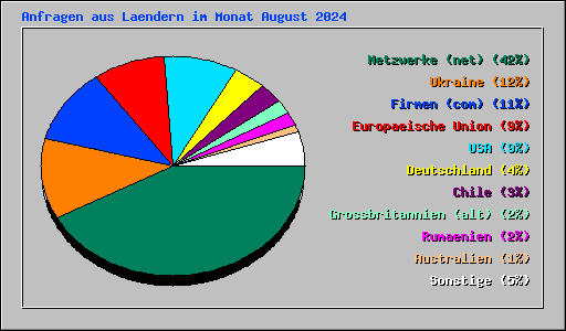 Anfragen aus Laendern im Monat August 2024