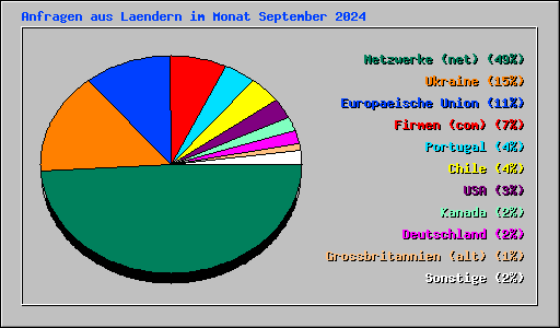 Anfragen aus Laendern im Monat September 2024