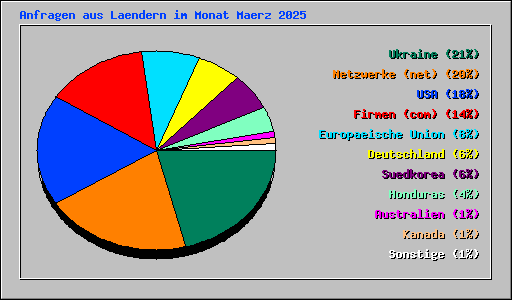 Anfragen aus Laendern im Monat Maerz 2025