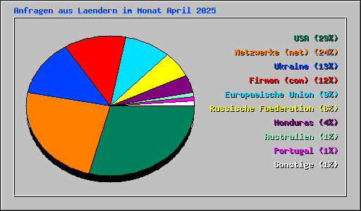 Anfragen aus Laendern im Monat April 2025