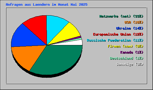 Anfragen aus Laendern im Monat Mai 2025
