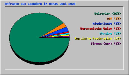 Anfragen aus Laendern im Monat Juni 2025
