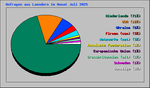 Anfragen aus Laendern im Monat Juli 2025