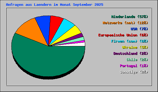 Anfragen aus Laendern im Monat September 2025