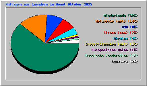 Anfragen aus Laendern im Monat Oktober 2025
